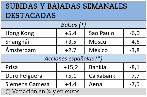 Mayores subidas y caídas bursátiles durante la semana pasada.